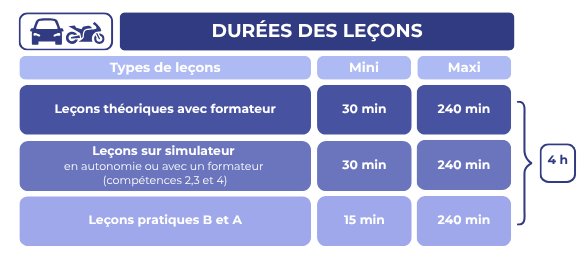 Durée leçons ETP